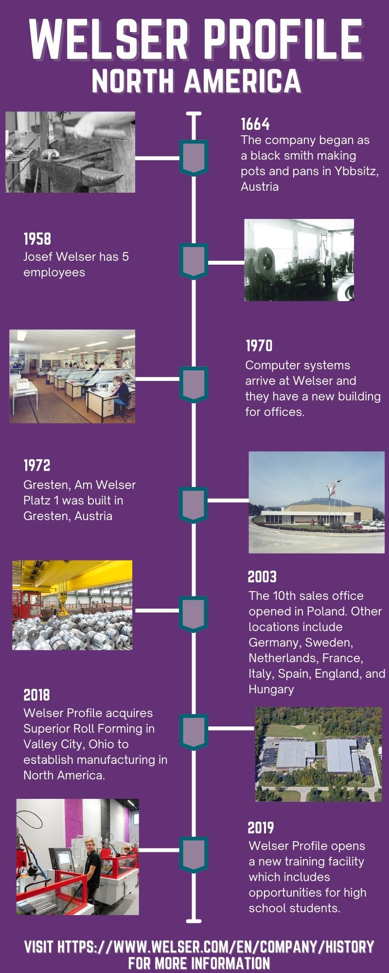 Welser Profile Timeline