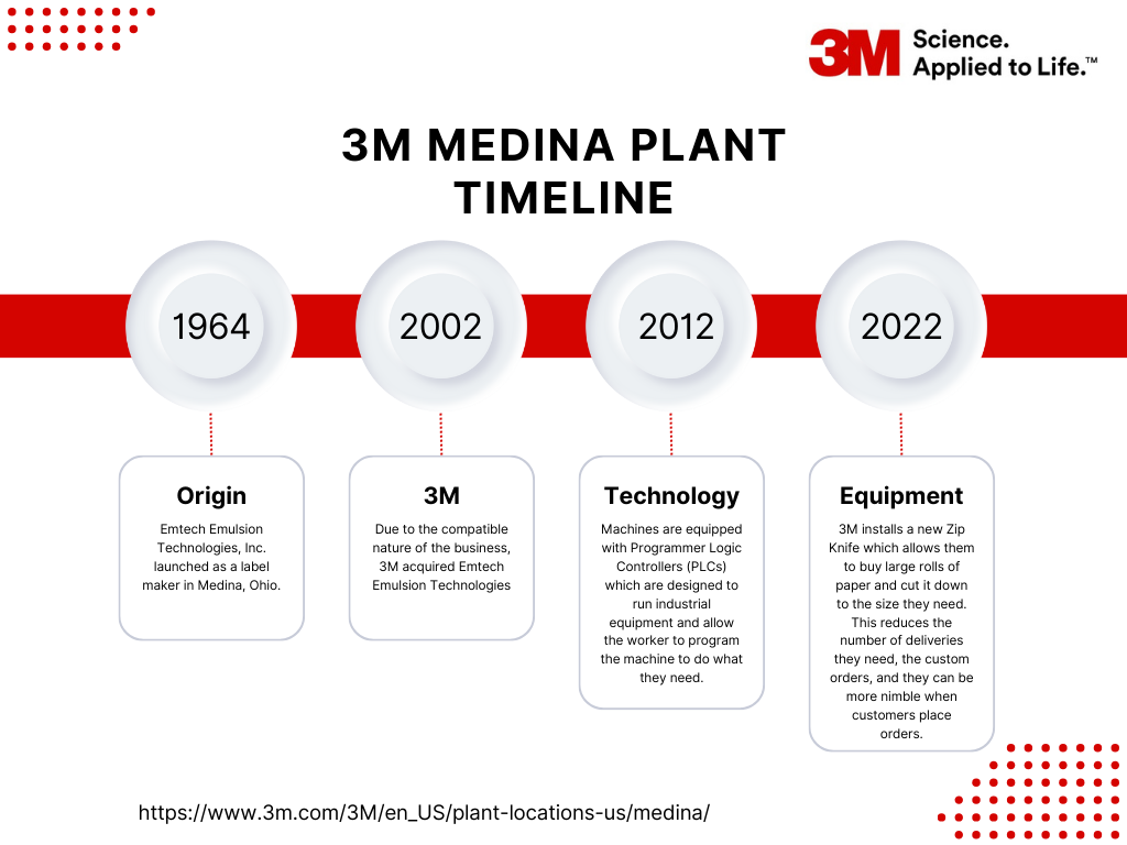 Timeline of 3M Plant in Medina