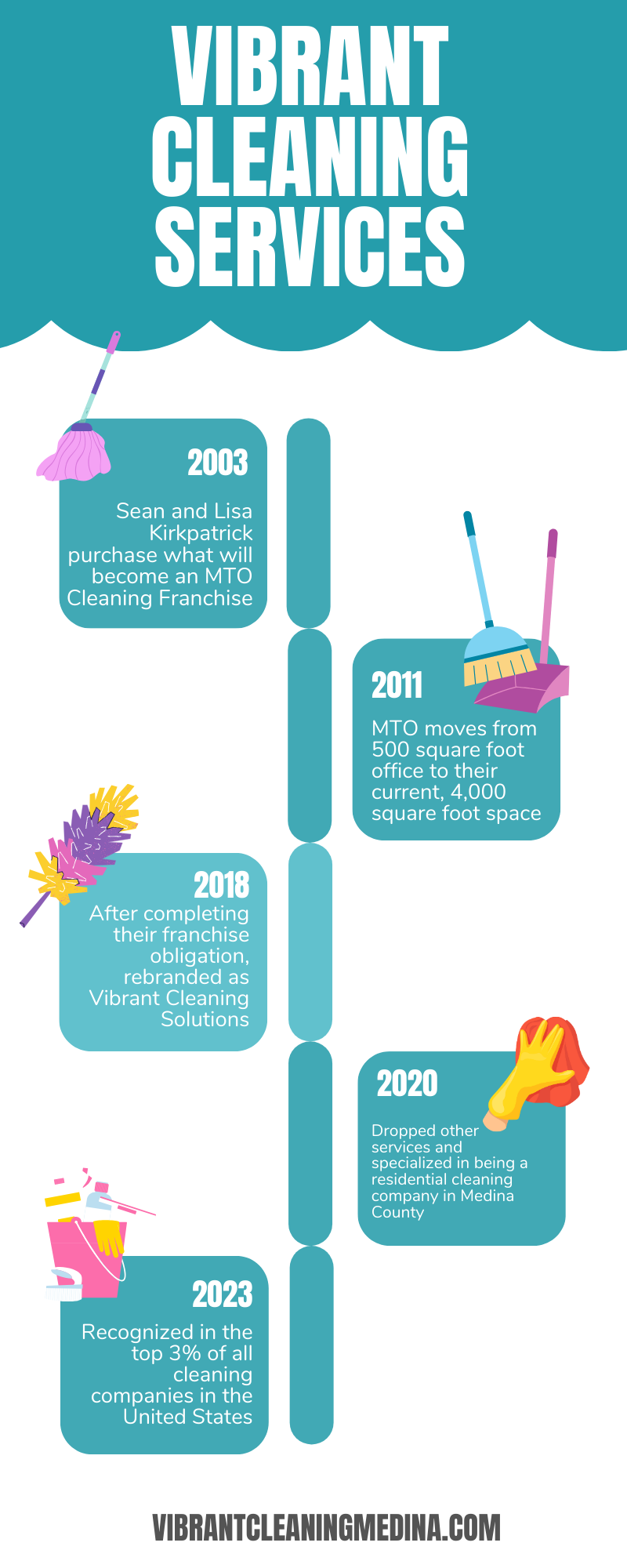 Vibrant Cleaning Services Timeline