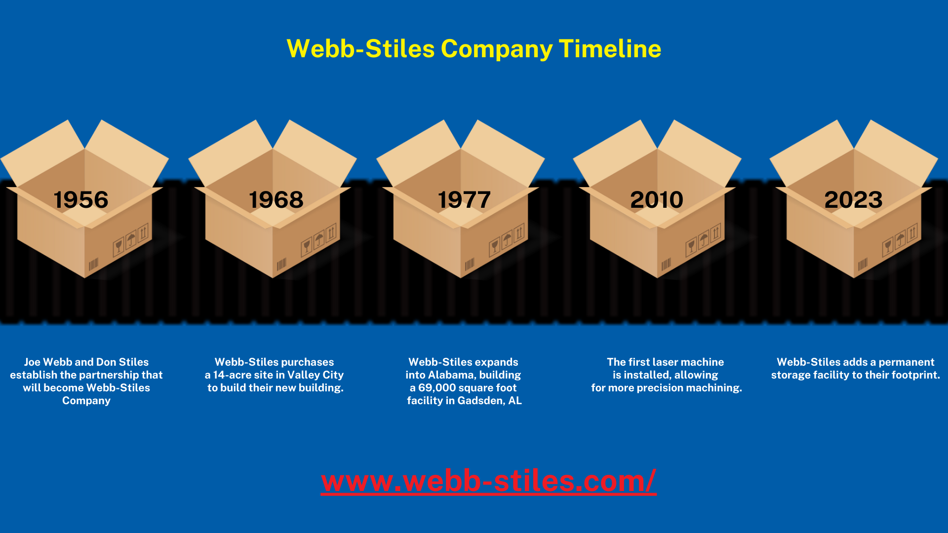 Timeline of the Webb-Stiles Company