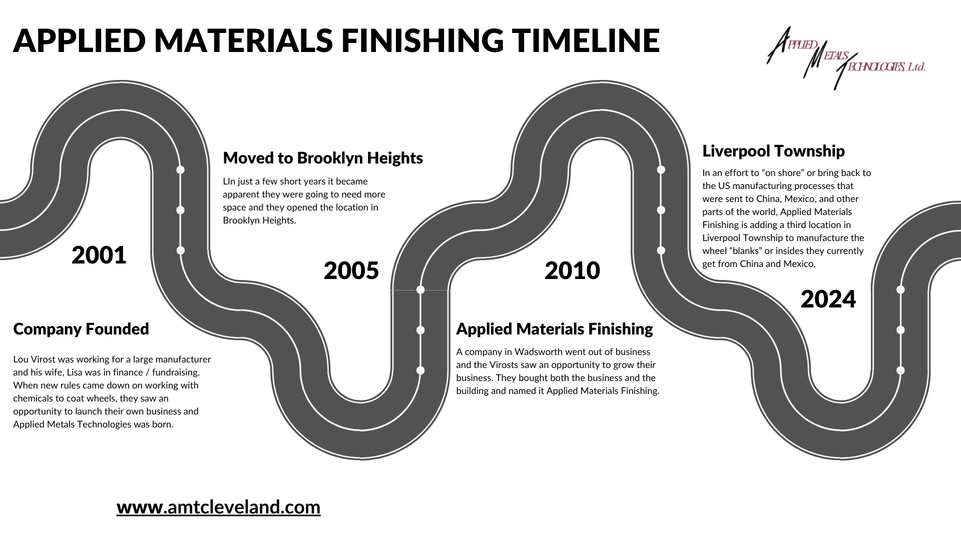 Applied Materials Finishing Timeline