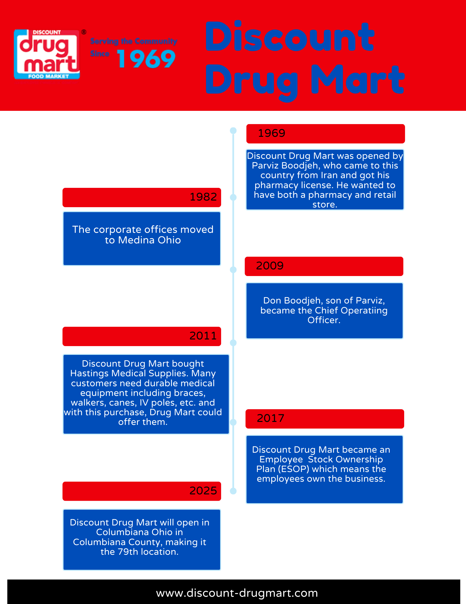 Discount Drug Mart Timeline