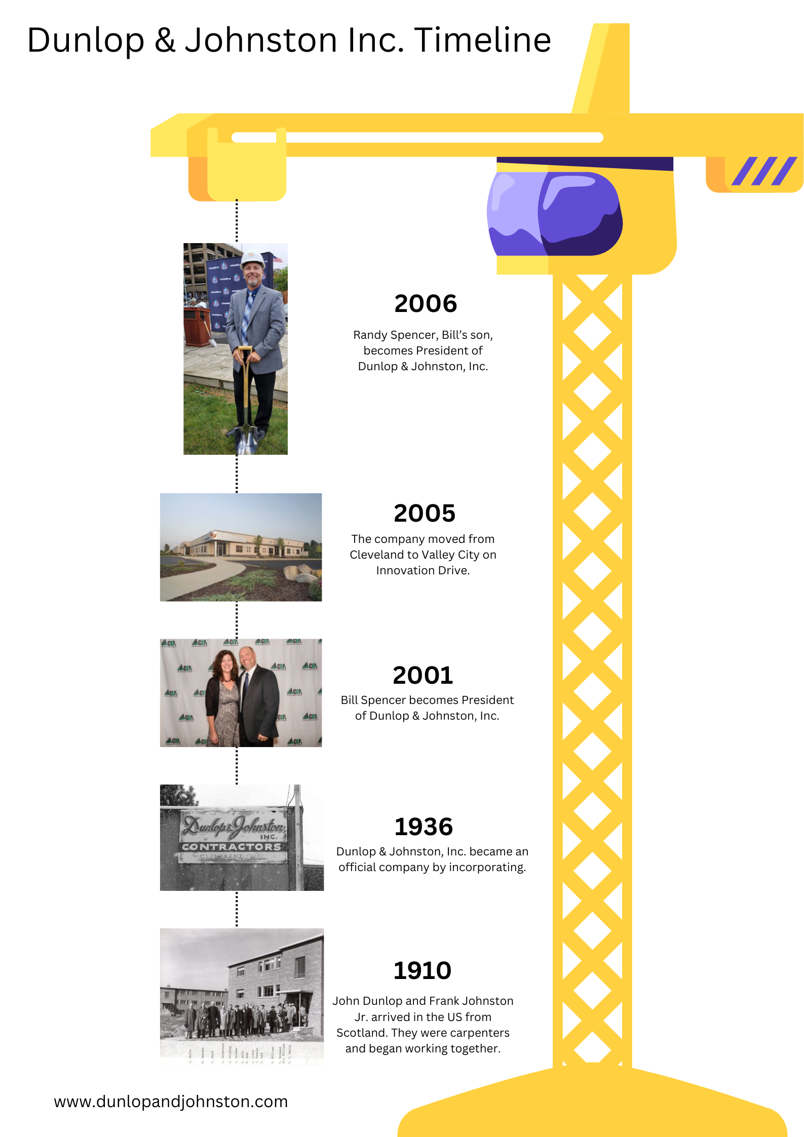 Dunlop & Johnston Inc. Timeline