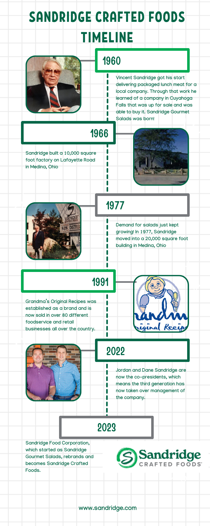 Timeline of Sandridge Crafted Foods