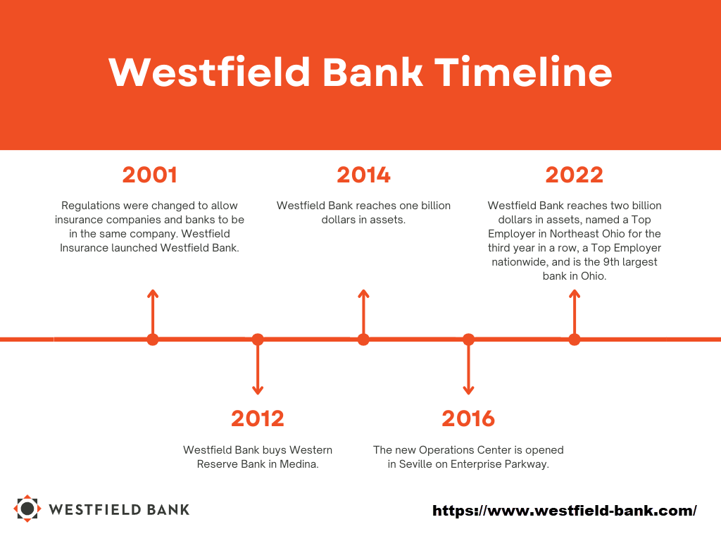 Westfield Bank Timeline