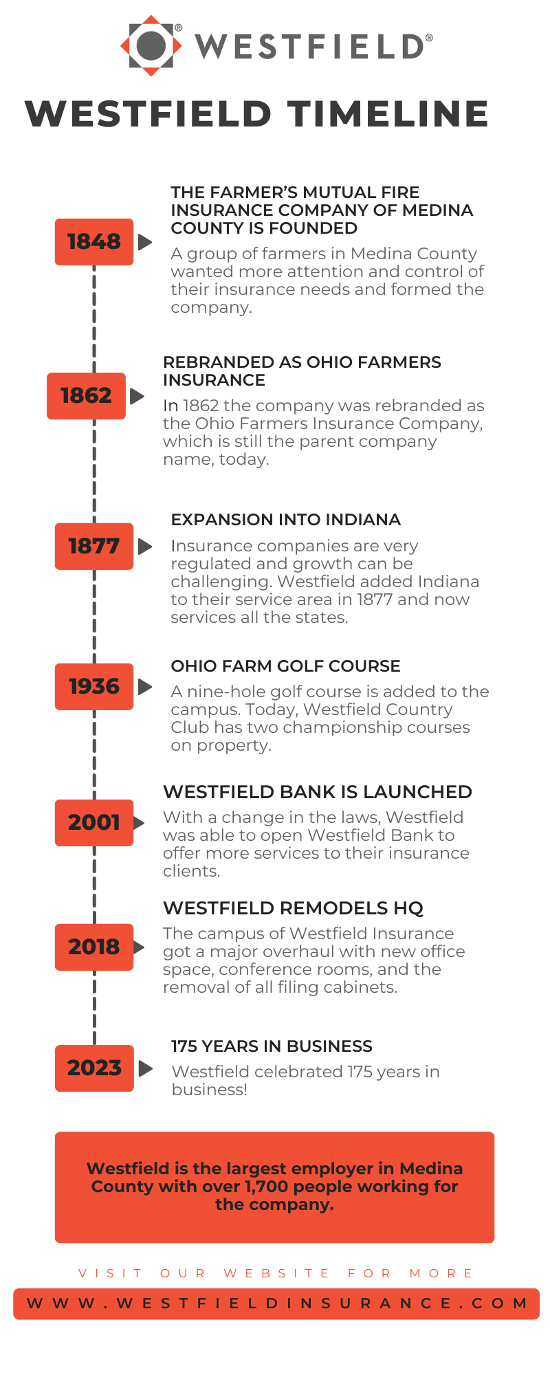 Westfield Timeline<br />

