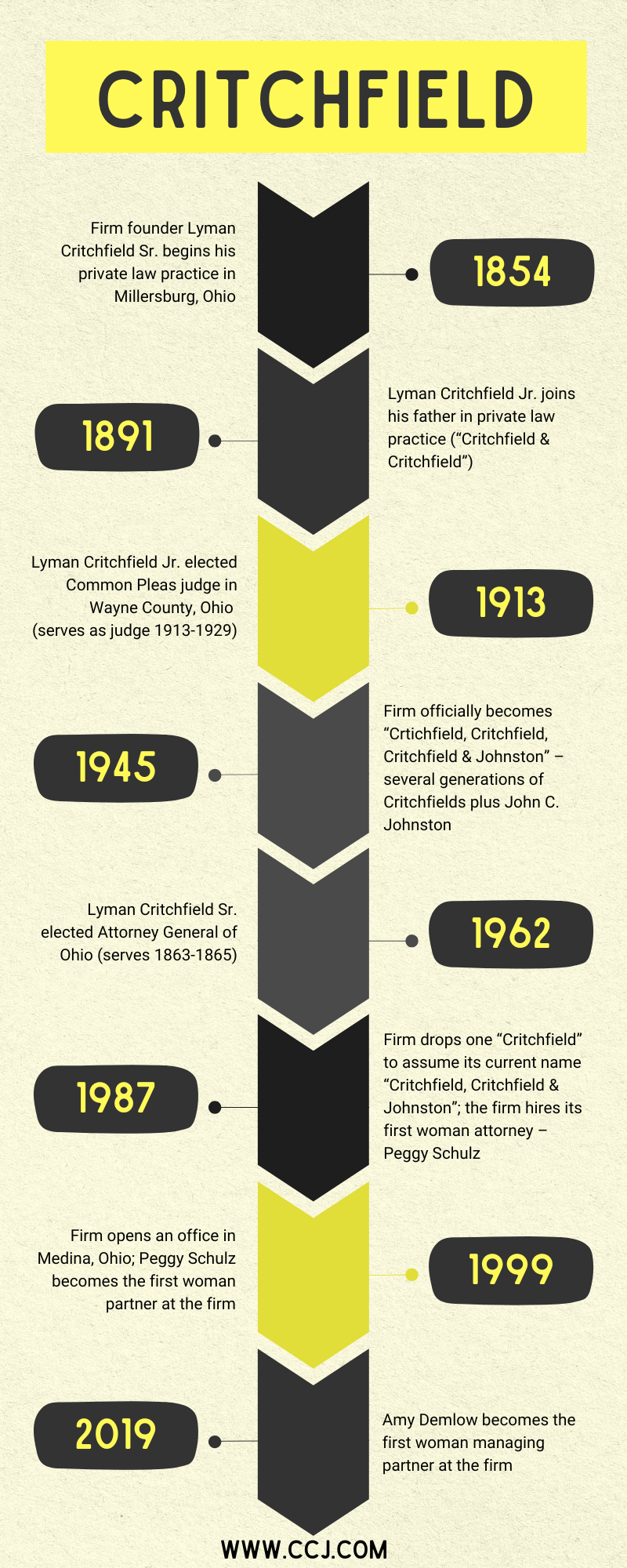 Timeline for Critchfield, Critchfield and Johnston