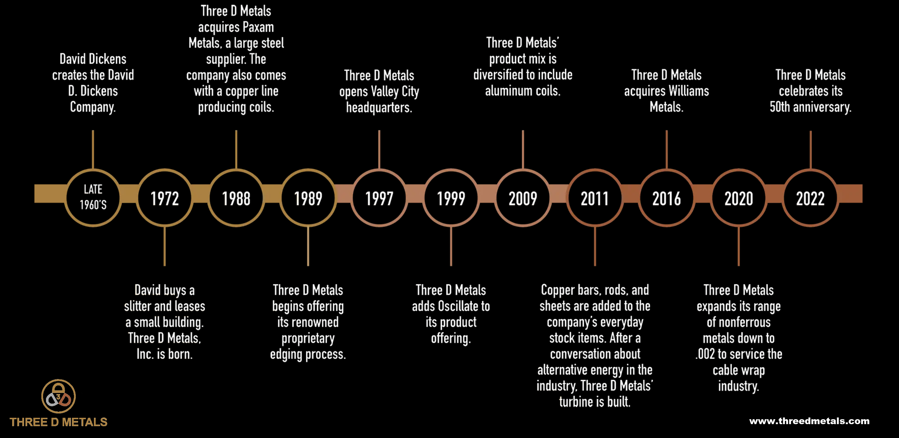 Timeline of Three D Metals